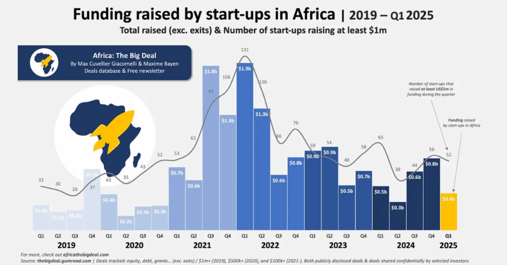 Africa’s Startup Funding Surge Where Capital Is Flowing Next (3)