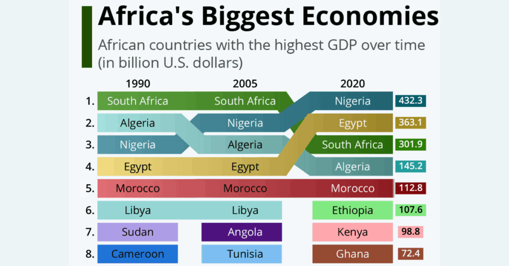 Reordering Africa’s Economic Order (3)